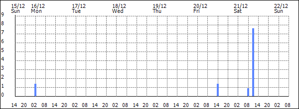 3-hour rainfall (mm)