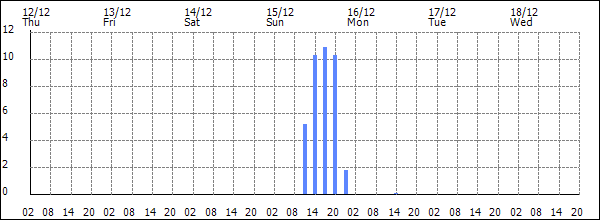 3-hour rainfall (mm)