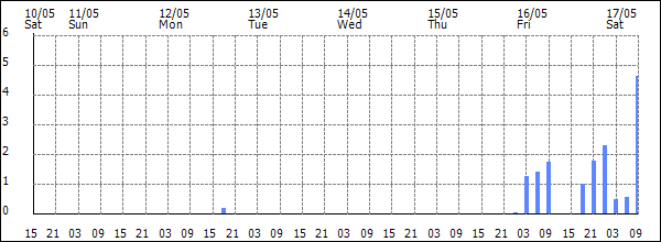 3-hour rainfall (mm)
