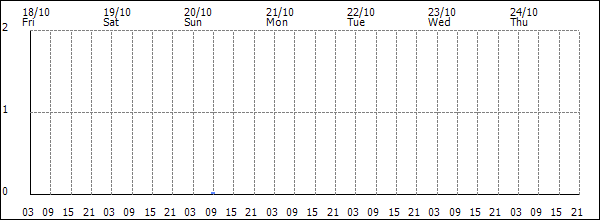 3-hour rainfall (mm)