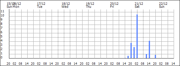 3-hour rainfall (mm)