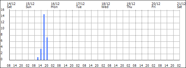 3-hour rainfall (mm)