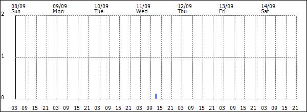 3-hour rainfall (mm)