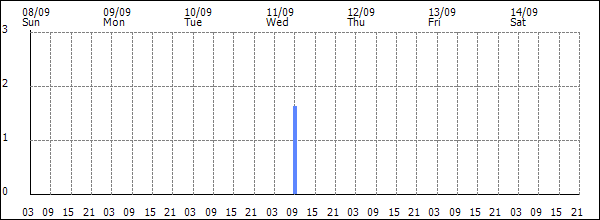 3-hour rainfall (mm)