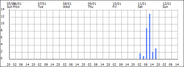 3-hour rainfall (mm)