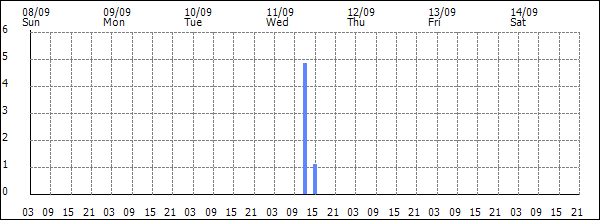 3-hour rainfall (mm)