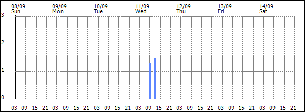 3-hour rainfall (mm)