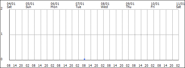 3-hour rainfall (mm)