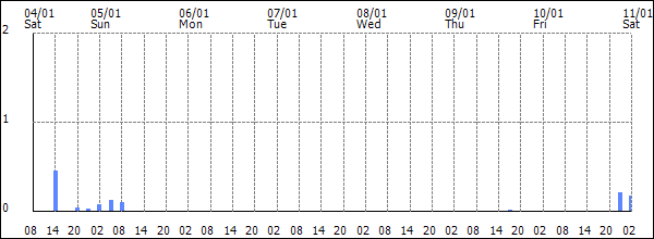 3-hour rainfall (mm)