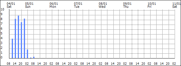 3-hour rainfall (mm)