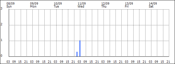 3-hour rainfall (mm)