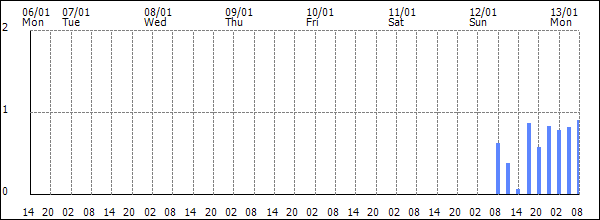 3-hour rainfall (mm)