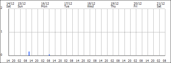 3-hour rainfall (mm)