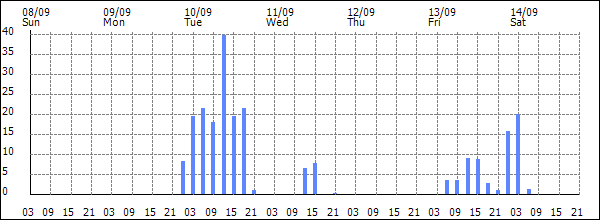 3-hour rainfall (mm)