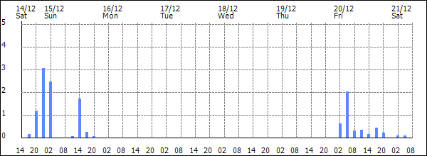 3-hour rainfall (mm)