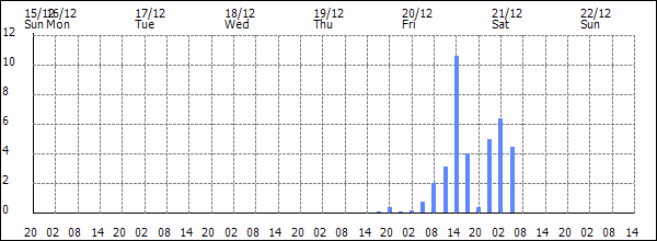 3-hour rainfall (mm)