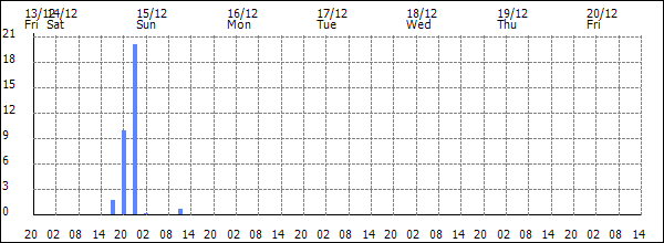 3-hour rainfall (mm)