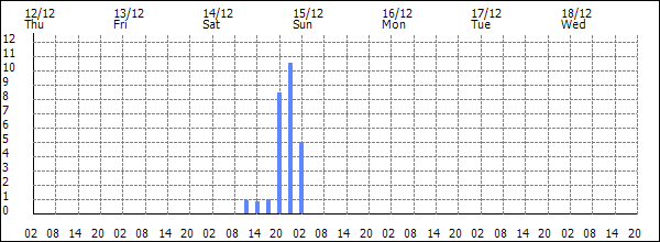 3-hour rainfall (mm)