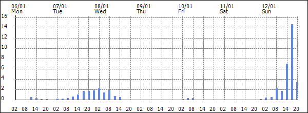 3-hour rainfall (mm)