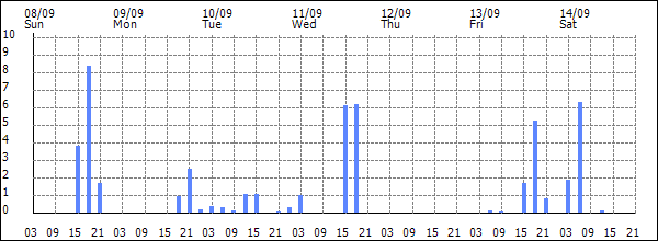 3-hour rainfall (mm)