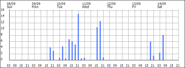 3-hour rainfall (mm)