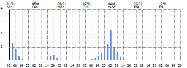 3-hour rainfall (mm)