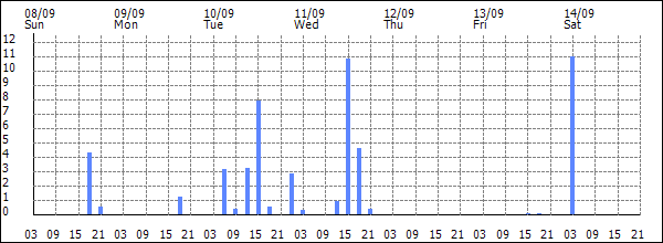 3-hour rainfall (mm)