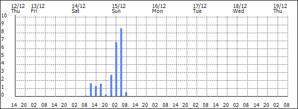 3-hour rainfall (mm)