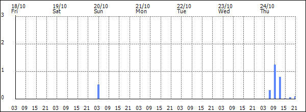 3-hour rainfall (mm)