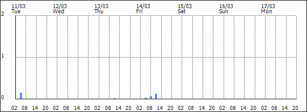 3-hour rainfall (mm)