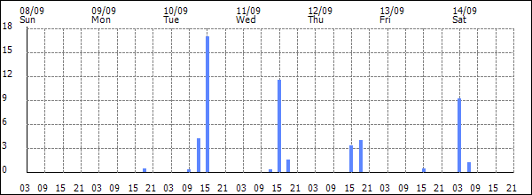 3-hour rainfall (mm)