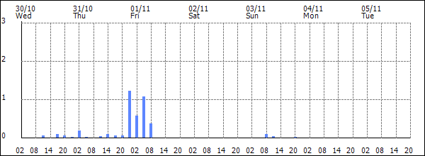 3-hour rainfall (mm)