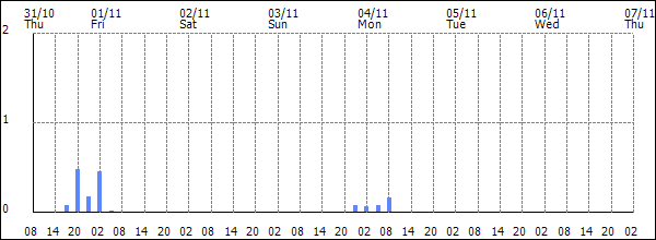 3-hour rainfall (mm)