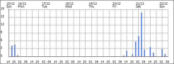 3-hour rainfall (mm)