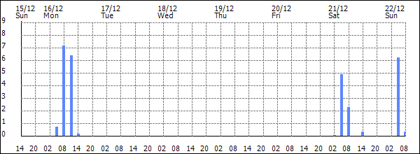 3-hour rainfall (mm)