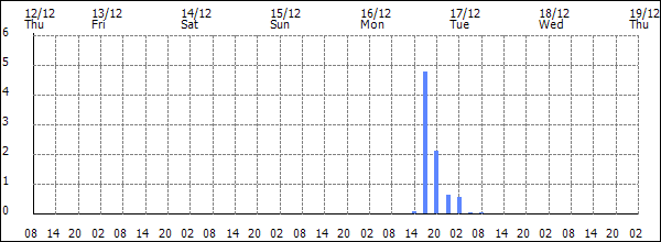 3-hour rainfall (mm)