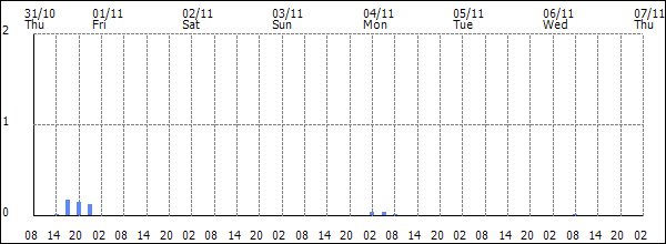 3-hour rainfall (mm)