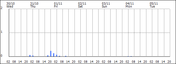 3-hour rainfall (mm)