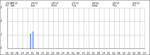 3-hour rainfall (mm)