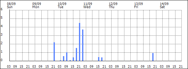 3-hour rainfall (mm)