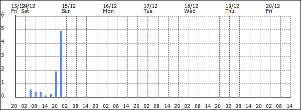 3-hour rainfall (mm)