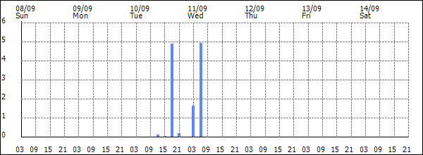 3-hour rainfall (mm)