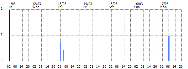 3-hour rainfall (mm)