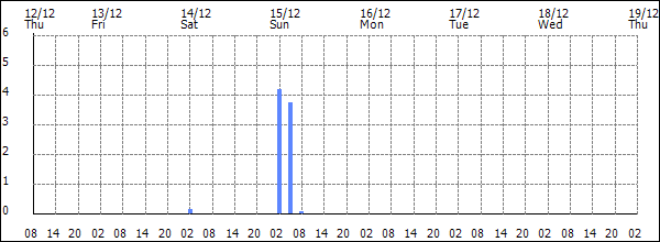 3-hour rainfall (mm)