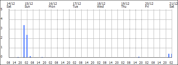 3-hour rainfall (mm)