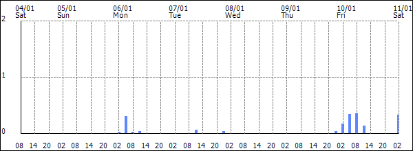 3-hour rainfall (mm)