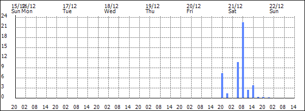 3-hour rainfall (mm)