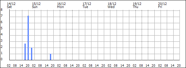 3-hour rainfall (mm)