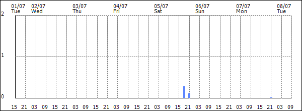 3-hour rainfall (mm)