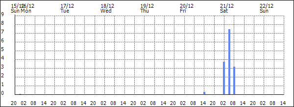 3-hour rainfall (mm)